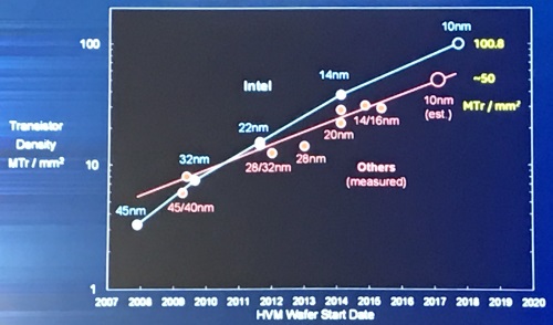 Intel claimed its 10nm process is twice as dense as rival nodes. (Images: Intel)