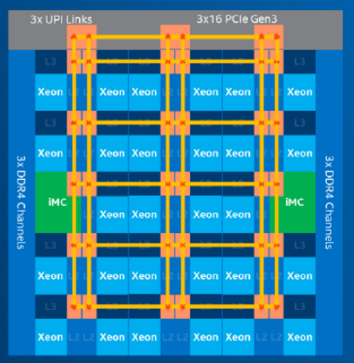 Skylake's mesh on-chip network replaces Broadwell's dual ring.