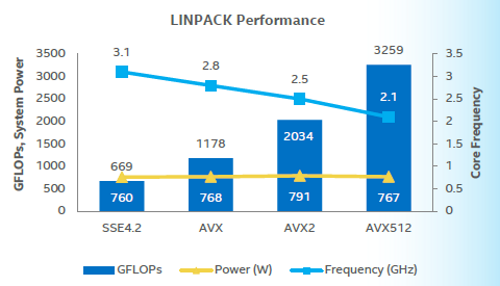 AVX-512 doubles floating-point performance while holding down power consumption and frequency.