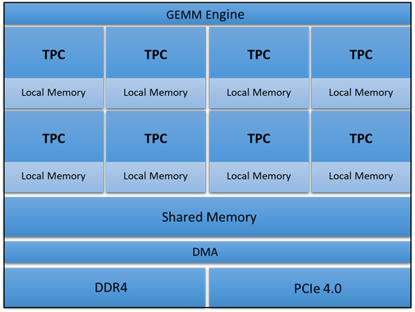 The startup is keeping details of its architecture under NDA, so blocks are not drawn at correct scale. (Image: Habana)